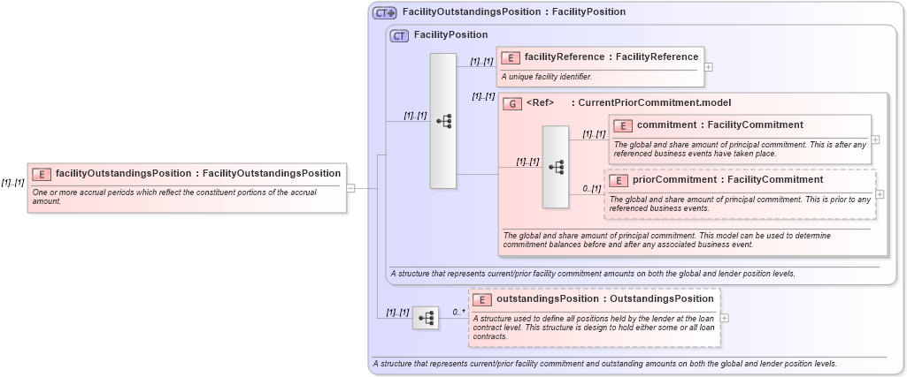 XSD Diagram of facilityOutstandingsPosition in schema fpml-loan-5-10_xsd (Financial products Markup Language (FpML®))