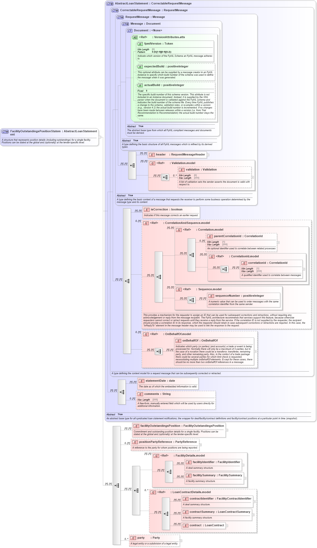 XSD Diagram of FacilityOutstandingsPositionStatement in schema fpml-loan-5-10_xsd (Financial products Markup Language (FpML®))