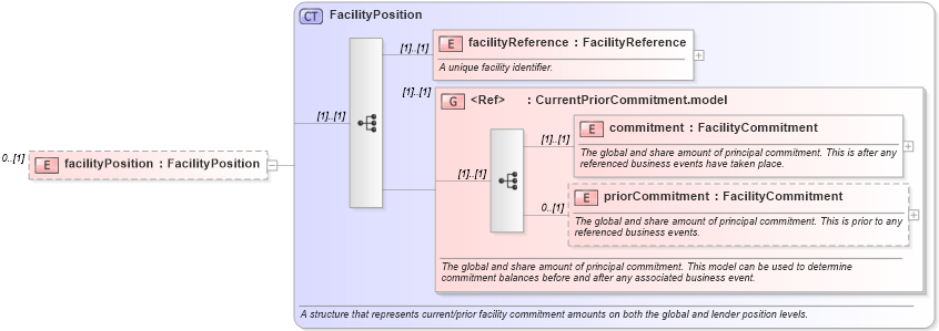 XSD Diagram of facilityPosition in schema fpml-loan-5-10_xsd (Financial products Markup Language (FpML®))