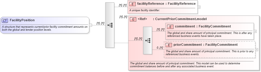 XSD Diagram of FacilityPosition in schema fpml-loan-5-10_xsd (Financial products Markup Language (FpML®))