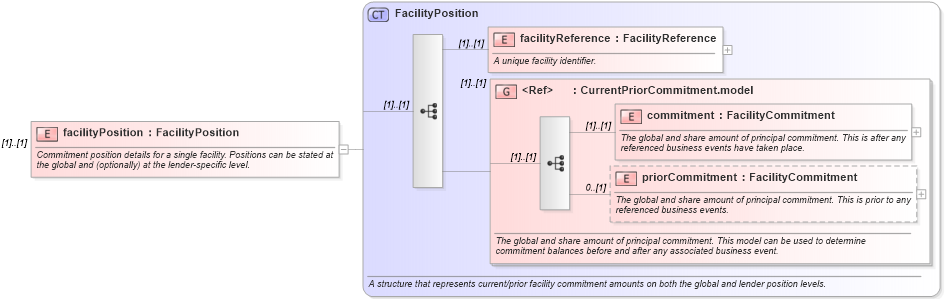 XSD Diagram of facilityPosition in schema fpml-loan-5-10_xsd (Financial products Markup Language (FpML®))