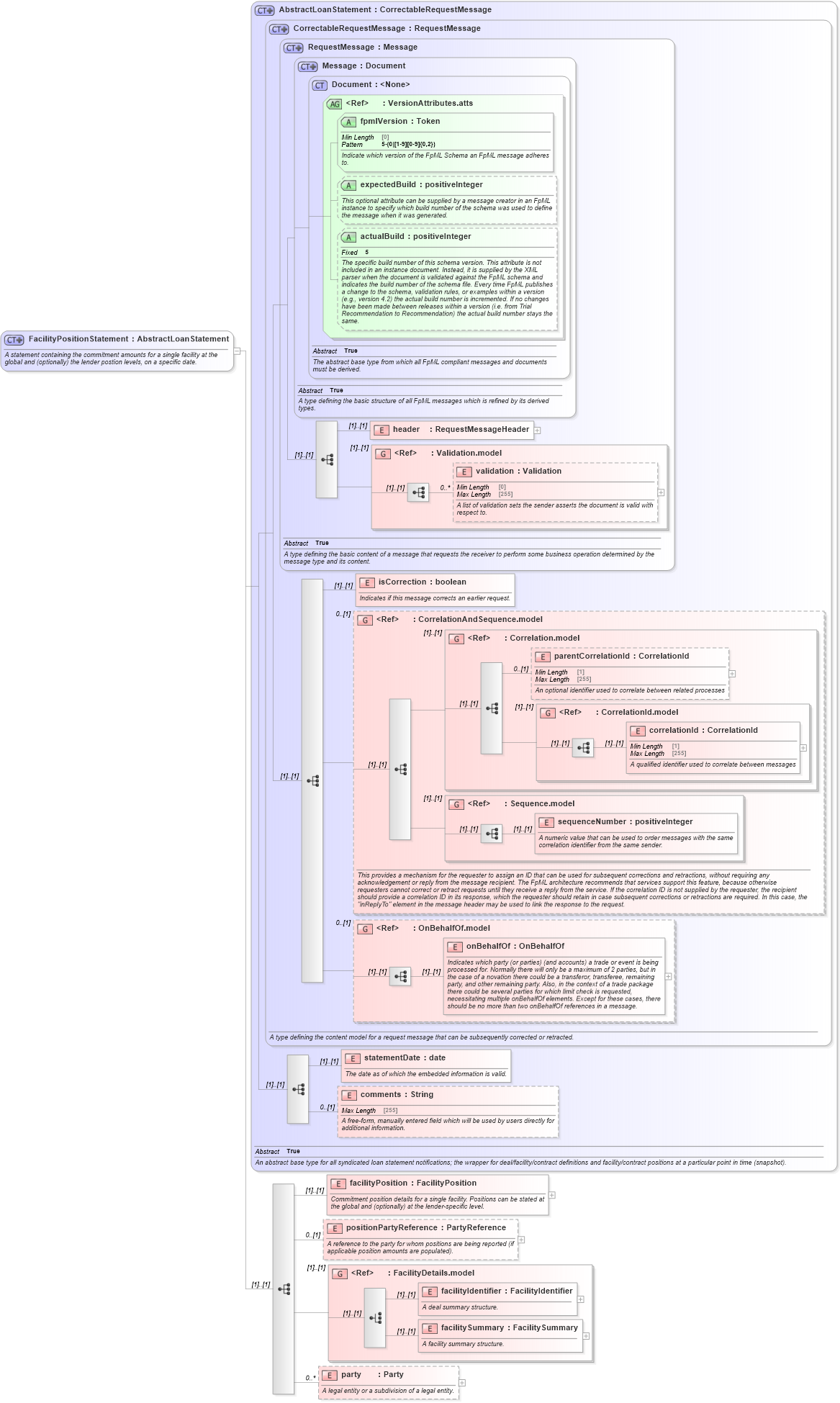 XSD Diagram of FacilityPositionStatement in schema fpml-loan-5-10_xsd (Financial products Markup Language (FpML®))