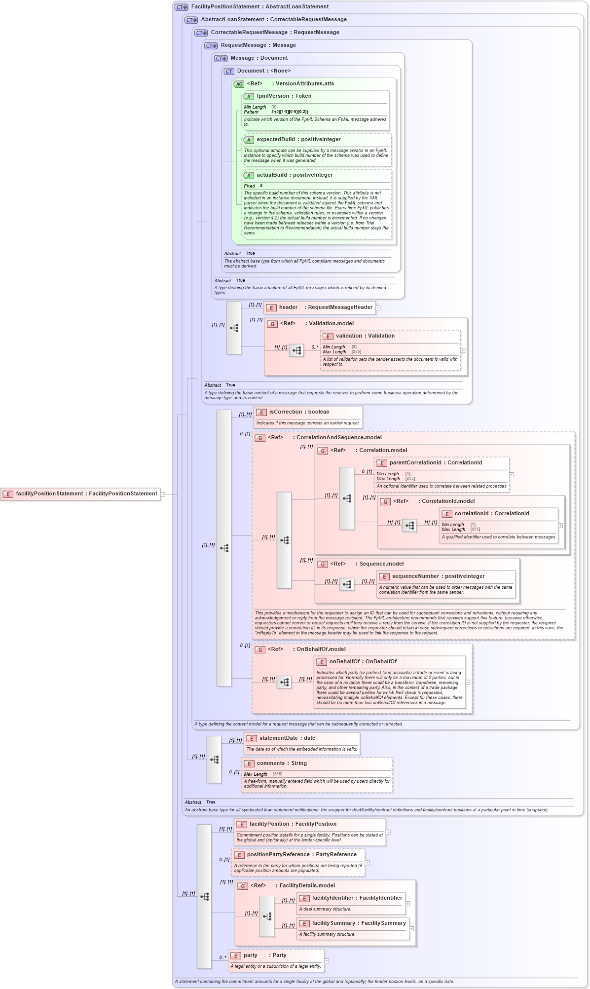 XSD Diagram of facilityPositionStatement in schema fpml-loan-5-10_xsd (Financial products Markup Language (FpML®))