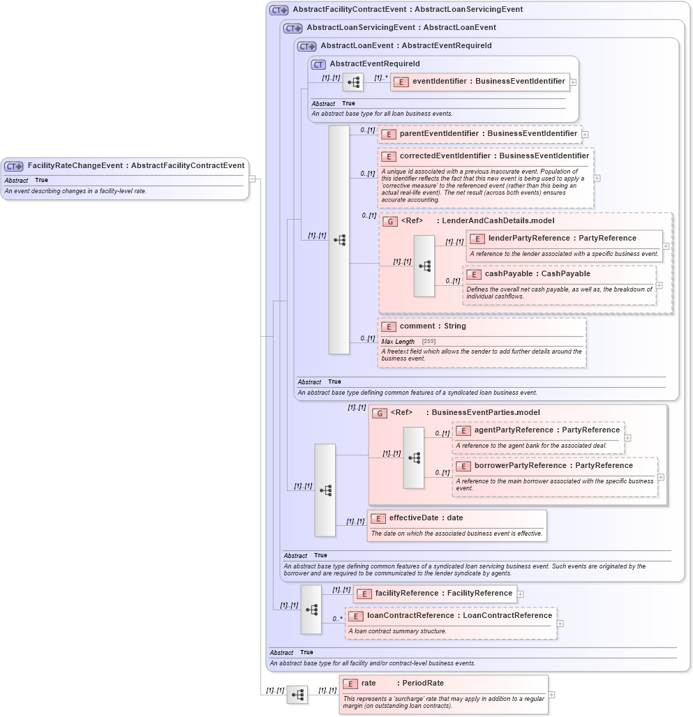 XSD Diagram of FacilityRateChangeEvent in schema fpml-loan-5-10_xsd (Financial products Markup Language (FpML®))