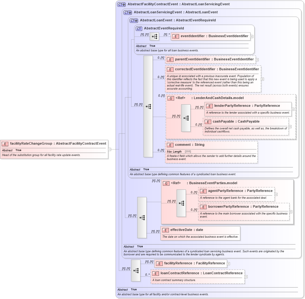 XSD Diagram of facilityRateChangeGroup in schema fpml-loan-5-10_xsd (Financial products Markup Language (FpML®))