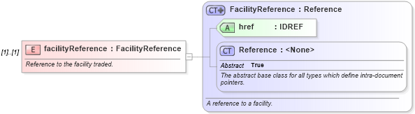 XSD Diagram of facilityReference in schema fpml-loan-5-10_xsd (Financial products Markup Language (FpML®))