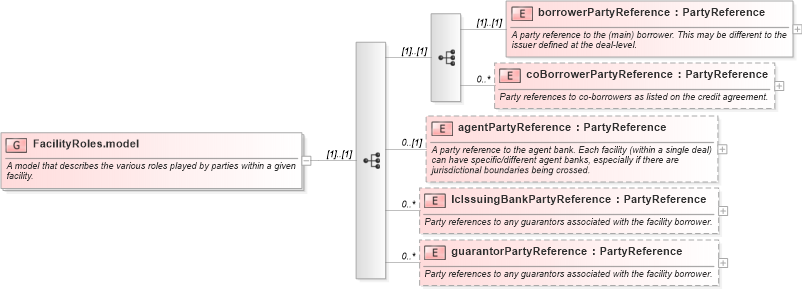 XSD Diagram of FacilityRoles.model in schema fpml-loan-5-10_xsd (Financial products Markup Language (FpML®))