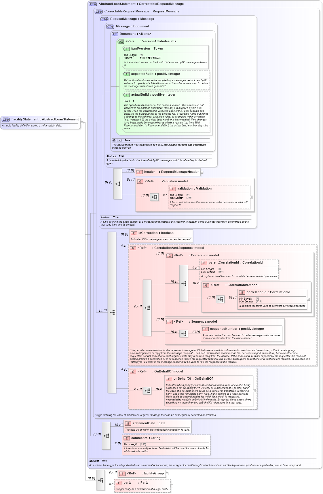 XSD Diagram of FacilityStatement in schema fpml-loan-5-10_xsd (Financial products Markup Language (FpML®))