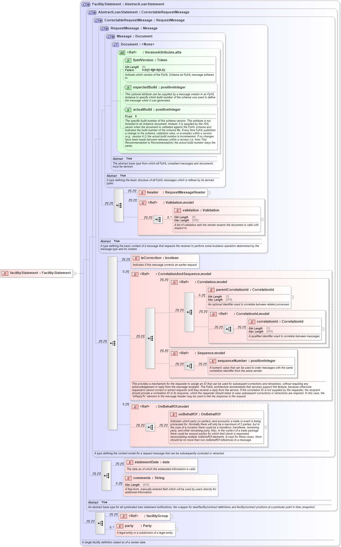 XSD Diagram of facilityStatement in schema fpml-loan-5-10_xsd (Financial products Markup Language (FpML®))