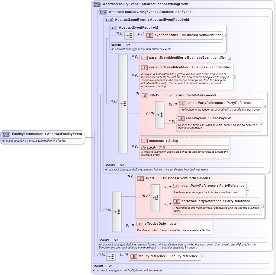 XSD Diagram of FacilityTermination in schema fpml-loan-5-10_xsd (Financial products Markup Language (FpML®))