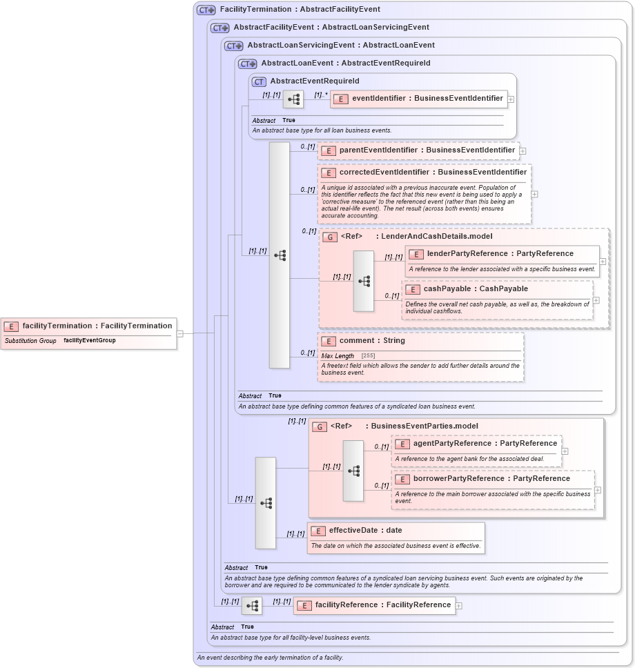 XSD Diagram of facilityTermination in schema fpml-loan-5-10_xsd (Financial products Markup Language (FpML®))