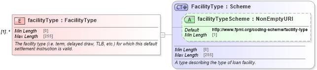 XSD Diagram of facilityType in schema fpml-loan-5-10_xsd (Financial products Markup Language (FpML®))