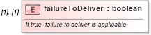 XSD Diagram of failureToDeliver in schema fpml-eq-shared-5-10_xsd2 (Financial products Markup Language (FpML®))