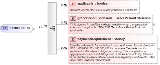 XSD Diagram of FailureToPay in schema fpml-option-shared-5-10_xsd1 (Financial products Markup Language (FpML®))