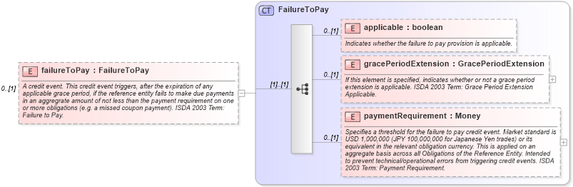 XSD Diagram of failureToPay in schema fpml-option-shared-5-10_xsd3 (Financial products Markup Language (FpML®))