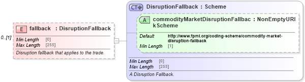 XSD Diagram of fallback in schema fpml-com-5-10_xsd1 (Financial products Markup Language (FpML®))