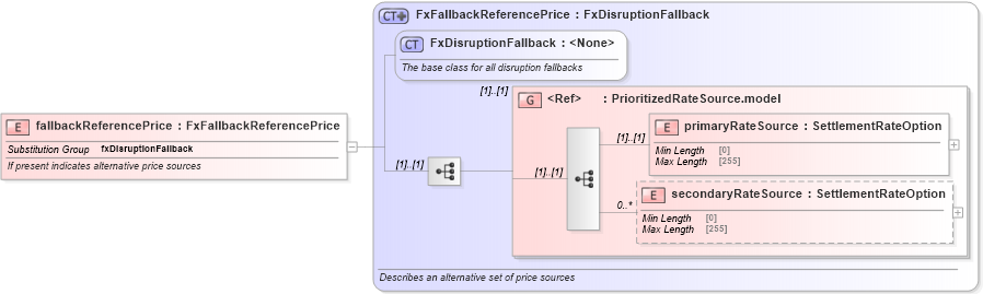 XSD Diagram of fallbackReferencePrice in schema fpml-fx-5-10_xsd (Financial products Markup Language (FpML®))