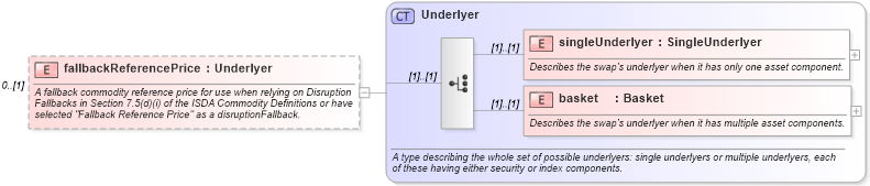 XSD Diagram of fallbackReferencePrice in schema fpml-com-5-10_xsd2 (Financial products Markup Language (FpML®))