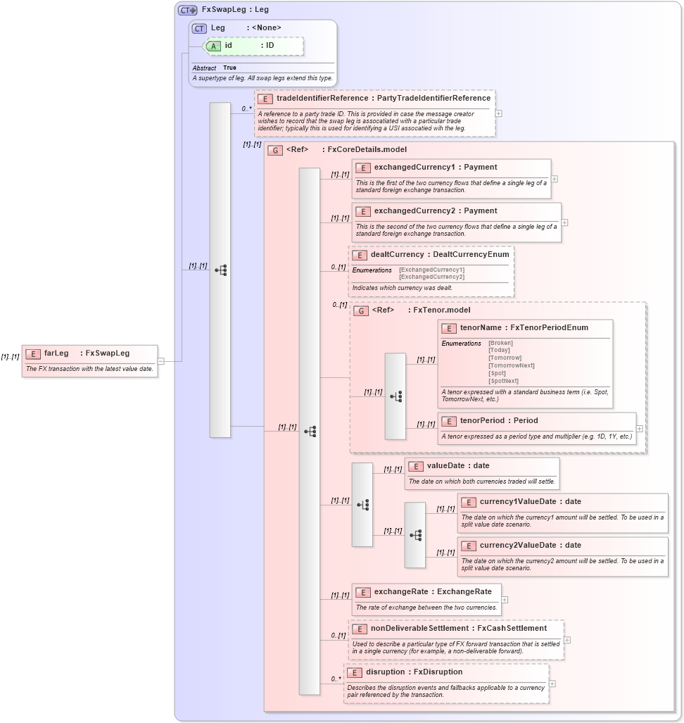 XSD Diagram of farLeg in schema fpml-fx-5-10_xsd (Financial products Markup Language (FpML®))