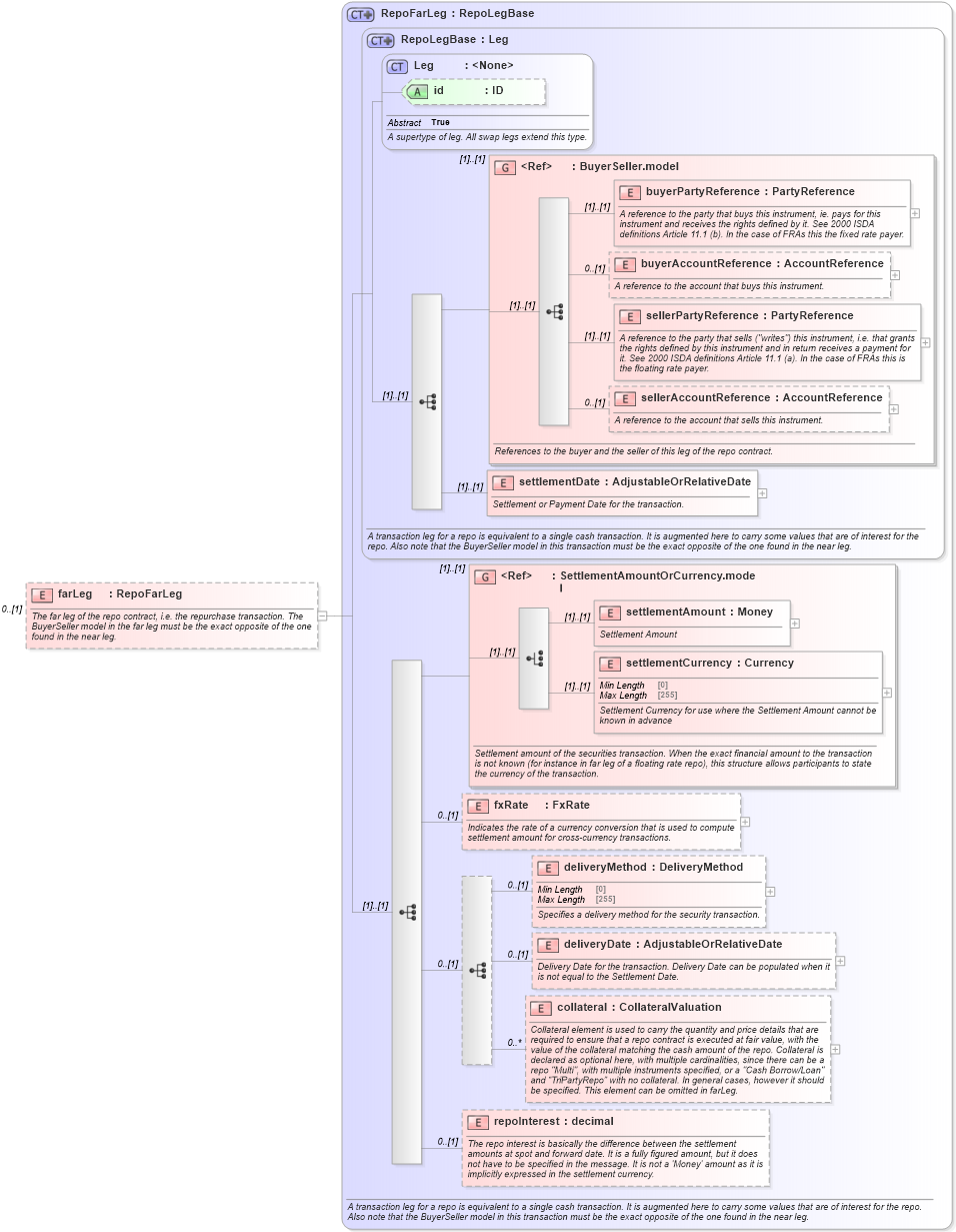 XSD Diagram of farLeg in schema fpml-repo-5-10_xsd1 (Financial products Markup Language (FpML®))