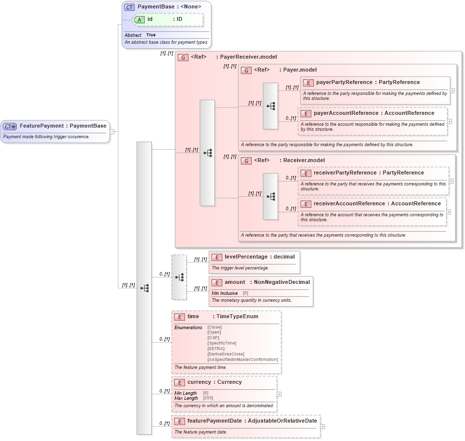 XSD Diagram of FeaturePayment in schema fpml-option-shared-5-10_xsd2 (Financial products Markup Language (FpML®))