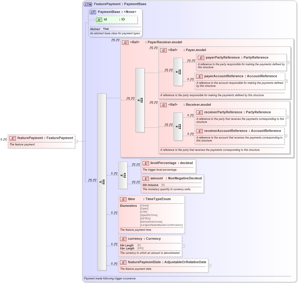 XSD Diagram of featurePayment in schema fpml-option-shared-5-10_xsd2 (Financial products Markup Language (FpML®))