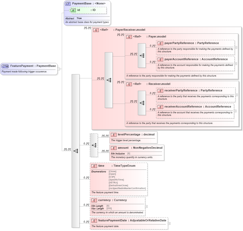 XSD Diagram of FeaturePayment in schema fpml-option-shared-5-10_xsd3 (Financial products Markup Language (FpML®))