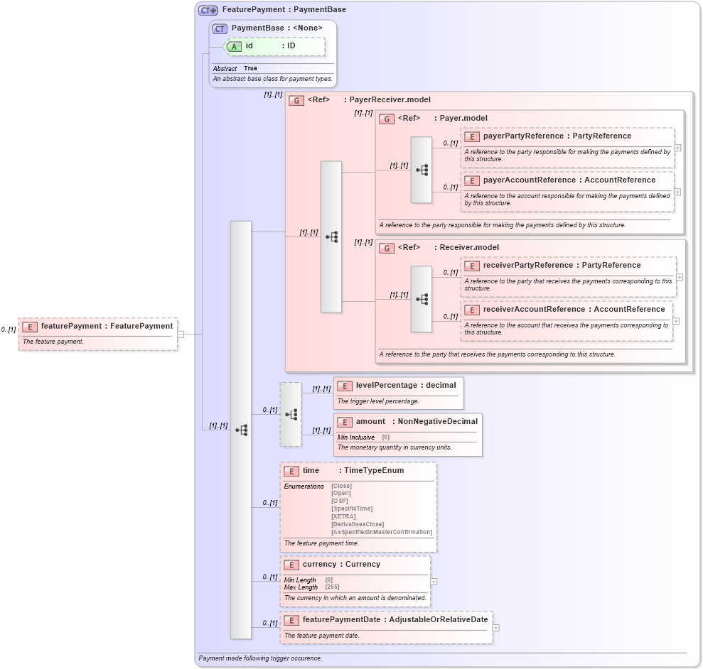 XSD Diagram of featurePayment in schema fpml-option-shared-5-10_xsd3 (Financial products Markup Language (FpML®))