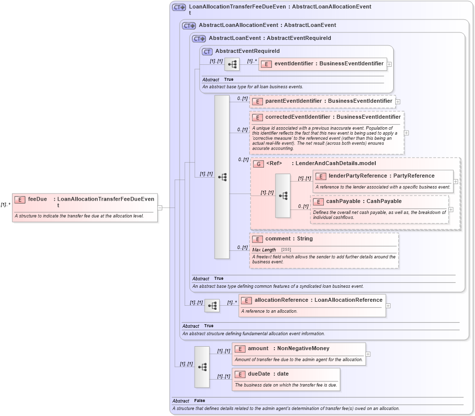 XSD Diagram of feeDue in schema fpml-loan-5-10_xsd (Financial products Markup Language (FpML®))