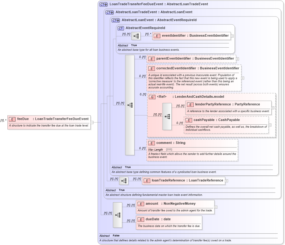 XSD Diagram of feeDue in schema fpml-loan-5-10_xsd (Financial products Markup Language (FpML®))