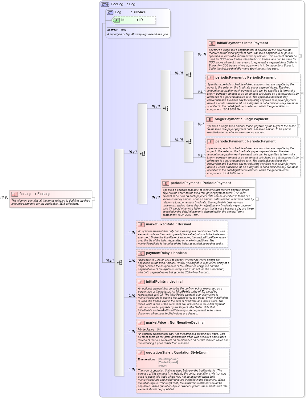 XSD Diagram of feeLeg in schema fpml-cd-5-10_xsd (Financial products Markup Language (FpML®))