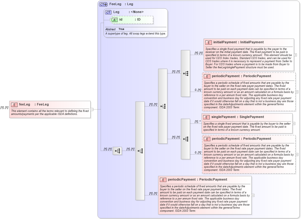XSD Diagram of feeLeg in schema fpml-cd-5-10_xsd4 (Financial products Markup Language (FpML®))