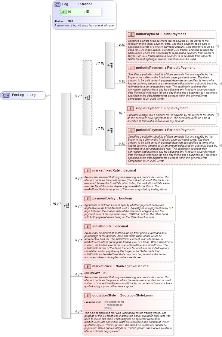 XSD Diagram of FeeLeg in schema fpml-cd-5-10_xsd3 (Financial products Markup Language (FpML®))