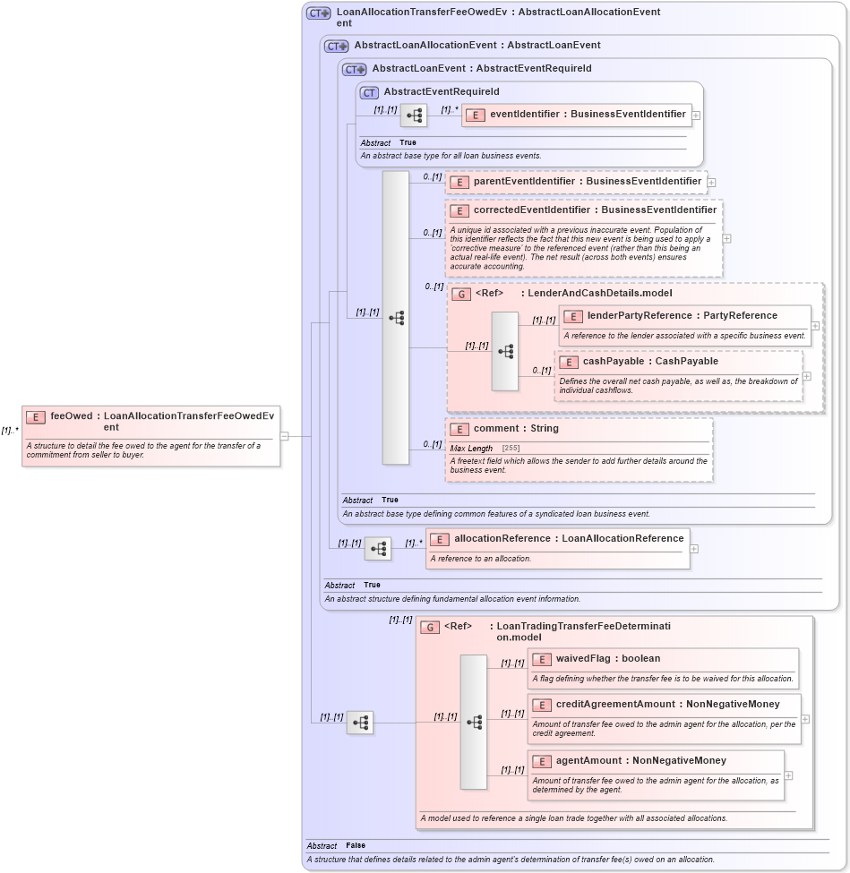 XSD Diagram of feeOwed in schema fpml-loan-5-10_xsd (Financial products Markup Language (FpML®))
