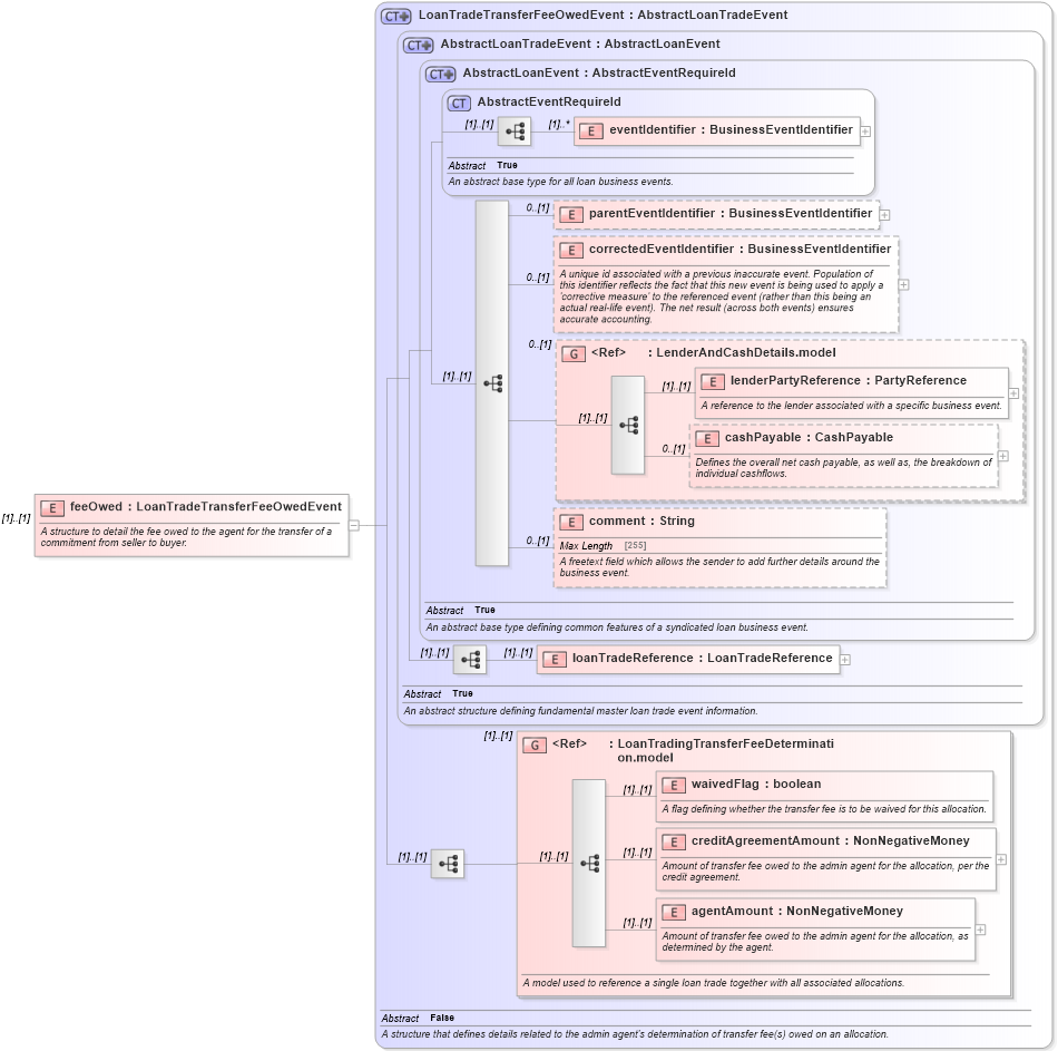 XSD Diagram of feeOwed in schema fpml-loan-5-10_xsd (Financial products Markup Language (FpML®))