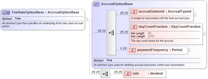 XSD Diagram of FeeRateOptionBase in schema fpml-loan-5-10_xsd (Financial products Markup Language (FpML®))