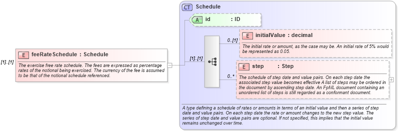 XSD Diagram of feeRateSchedule in schema fpml-shared-5-10_xsd2 (Financial products Markup Language (FpML®))