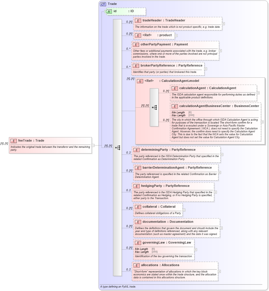 XSD Diagram of feeTrade in schema fpml-business-events-5-10_xsd2 (Financial products Markup Language (FpML®))