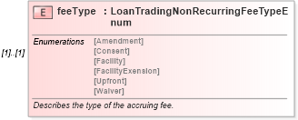 XSD Diagram of feeType in schema fpml-loan-5-10_xsd (Financial products Markup Language (FpML®))