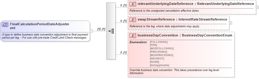 XSD Diagram of FinalCalculationPeriodDateAdjustment in schema fpml-ird-5-10_xsd1 (Financial products Markup Language (FpML®))