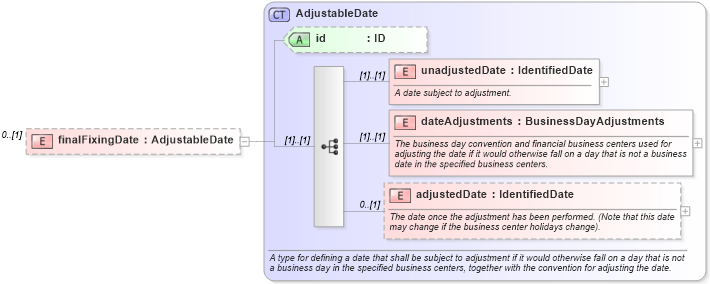XSD Diagram of finalFixingDate in schema fpml-cd-5-10_xsd (Financial products Markup Language (FpML®))