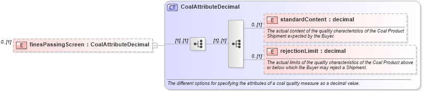 XSD Diagram of finesPassingScreen in schema fpml-com-5-10_xsd1 (Financial products Markup Language (FpML®))