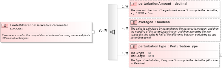 XSD Diagram of FiniteDifferenceDerivativeParameters.model in schema fpml-riskdef-5-10_xsd2 (Financial products Markup Language (FpML®))