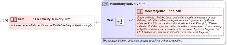 XSD Diagram of firm in schema fpml-com-5-10_xsd1 (Financial products Markup Language (FpML®))