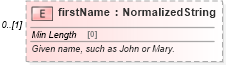 XSD Diagram of firstName in schema fpml-shared-5-10_xsd5 (Financial products Markup Language (FpML®))