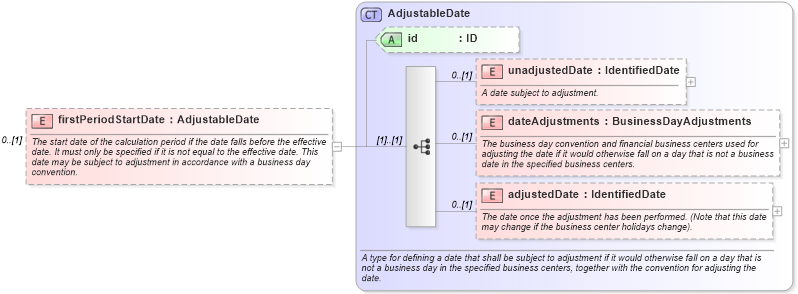 XSD Diagram of firstPeriodStartDate in schema fpml-ird-5-10_xsd3 (Financial products Markup Language (FpML®))