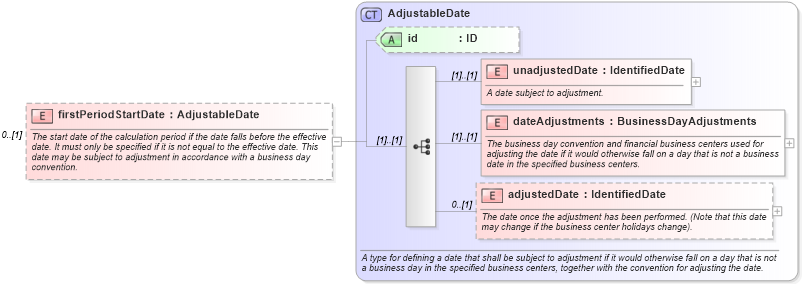 XSD Diagram of firstPeriodStartDate in schema fpml-ird-5-10_xsd (Financial products Markup Language (FpML®))