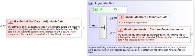 XSD Diagram of firstPeriodStartDate in schema fpml-ird-5-10_xsd1 (Financial products Markup Language (FpML®))