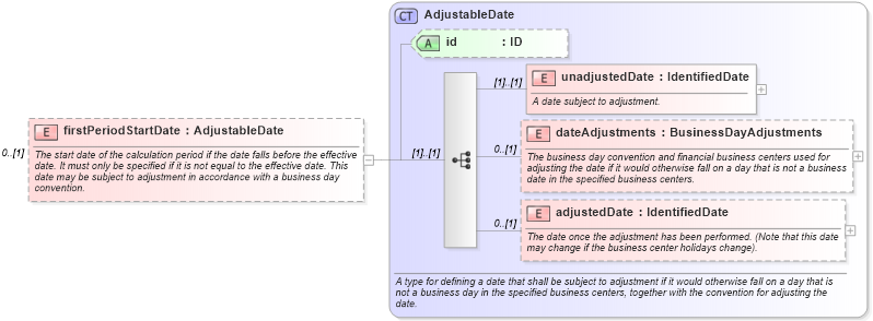 XSD Diagram of firstPeriodStartDate in schema fpml-ird-5-10_xsd2 (Financial products Markup Language (FpML®))