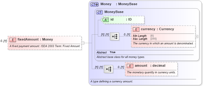 XSD Diagram of fixedAmount in schema fpml-cd-5-10_xsd3 (Financial products Markup Language (FpML®))